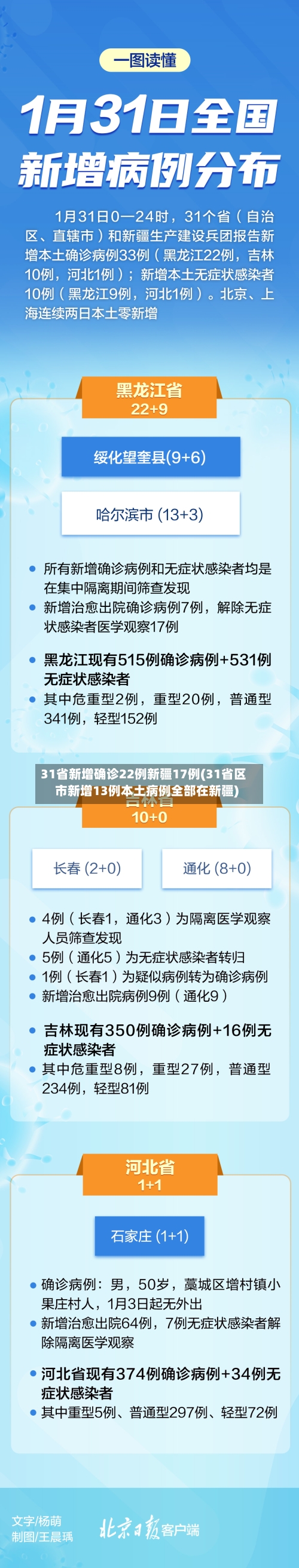 31省新增确诊22例新疆17例(31省区市新增13例本土病例全部在新疆)-第1张图片