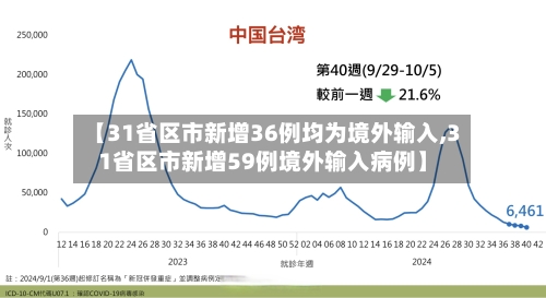【31省区市新增36例均为境外输入,31省区市新增59例境外输入病例】-第1张图片