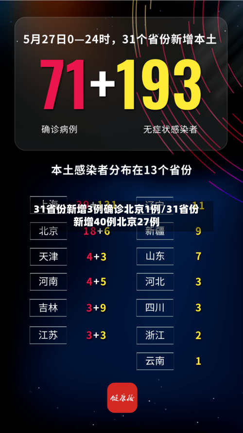 31省份新增3例确诊北京1例/31省份新增40例北京27例-第1张图片