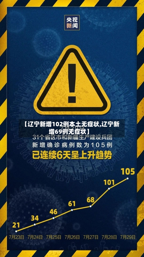 【辽宁新增102例本土无症状,辽宁新增69例无症状】
