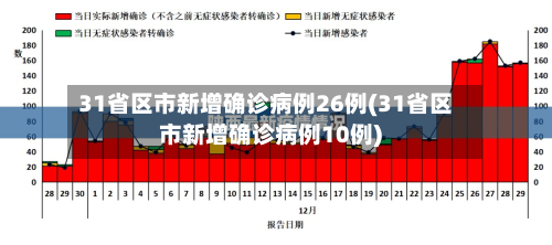 31省区市新增确诊病例26例(31省区市新增确诊病例10例)-第1张图片