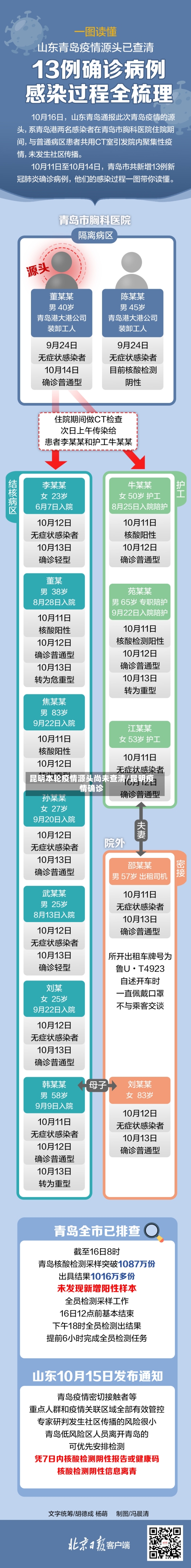 昆明本轮疫情源头尚未查清/昆明疫情确诊-第1张图片