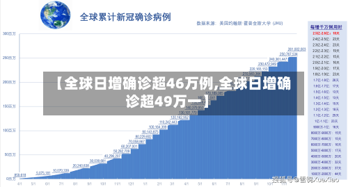 【全球日增确诊超46万例,全球日增确诊超49万一】