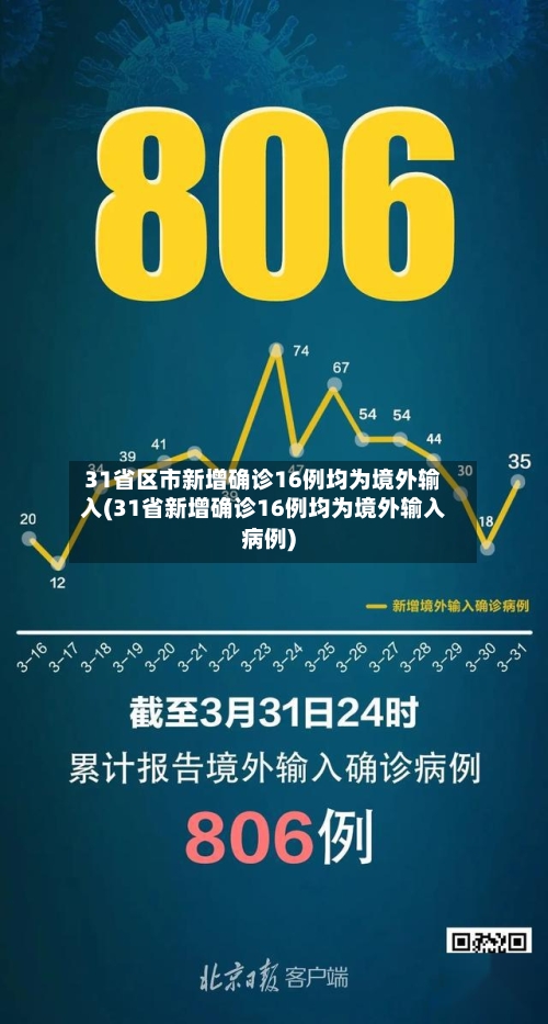 31省区市新增确诊16例均为境外输入(31省新增确诊16例均为境外输入病例)-第1张图片