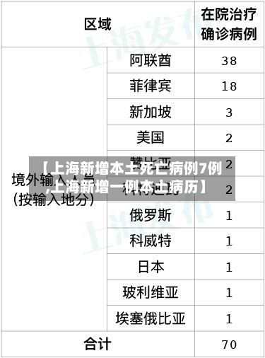 【上海新增本土死亡病例7例,上海新增一例本土病历】