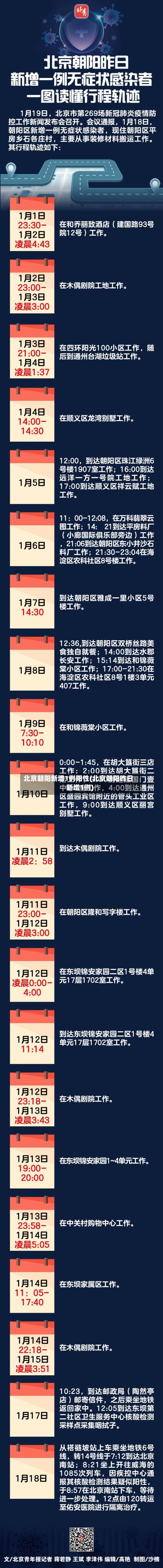 北京朝阳新增1例阳性(北京朝阳昨日新增1例)-第1张图片