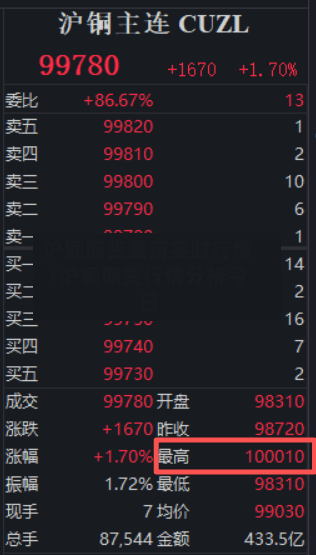 沪铜期货费用实时行情/沪铜期货行情分析今日-第1张图片