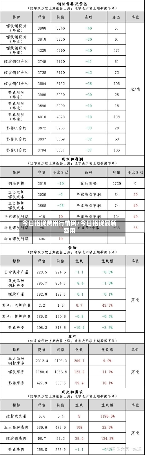 今日铝锭费用行情网/今日铝锭最新费用-第1张图片