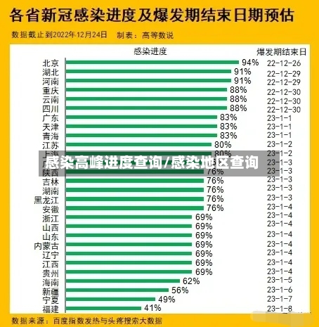 感染高峰进度查询/感染地区查询-第1张图片