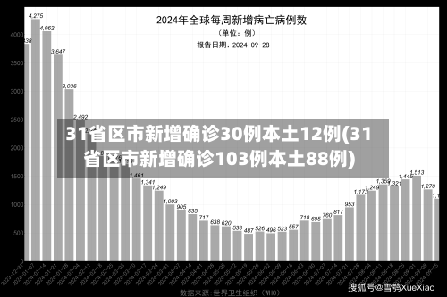 31省区市新增确诊30例本土12例(31省区市新增确诊103例本土88例)-第1张图片