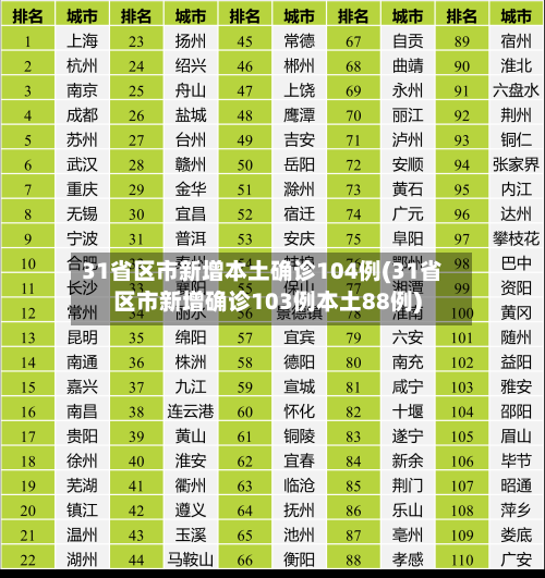 31省区市新增本土确诊104例(31省区市新增确诊103例本土88例)-第1张图片