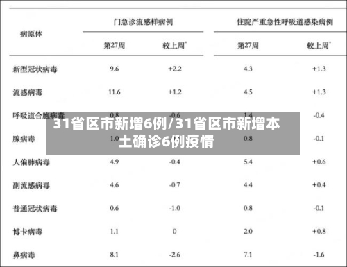 31省区市新增6例/31省区市新增本土确诊6例疫情-第1张图片