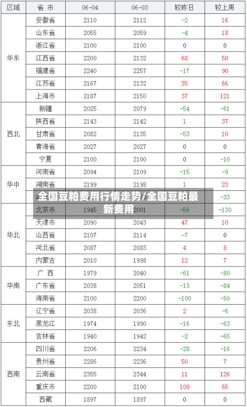 全国豆粕费用行情走势/全国豆粕最新费用-第1张图片