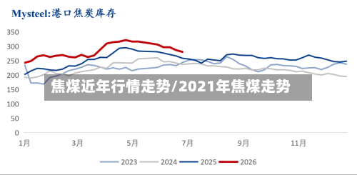焦煤近年行情走势/2021年焦煤走势-第1张图片