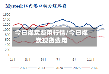 今日煤炭费用行情/今日煤炭现货费用-第1张图片