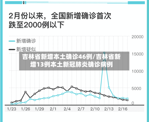 吉林省新增本土确诊46例/吉林省新增13例本土新冠肺炎确诊病例-第1张图片