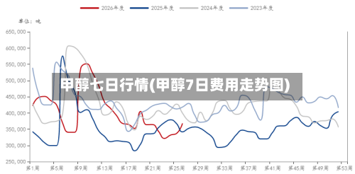 甲醇七日行情(甲醇7日费用走势图)-第1张图片