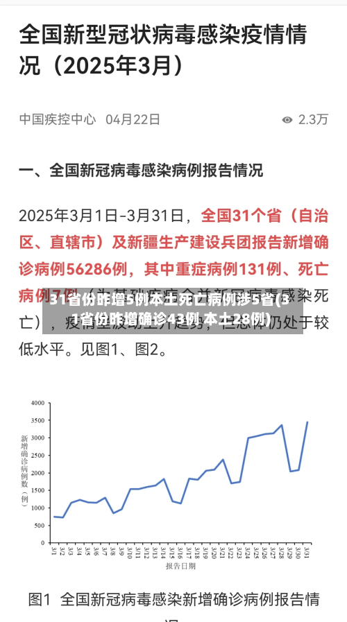 31省份昨增5例本土死亡病例涉5省(31省份昨增确诊43例 本土28例)-第1张图片