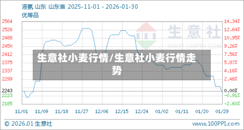 生意社小麦行情/生意社小麦行情走势-第1张图片