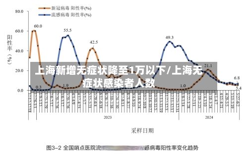 上海新增无症状降至1万以下/上海无症状感染者人数-第1张图片