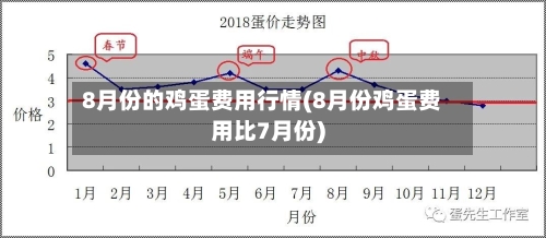 8月份的鸡蛋费用行情(8月份鸡蛋费用比7月份)-第1张图片