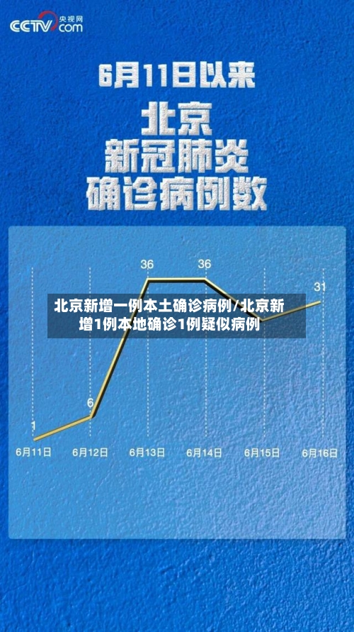 北京新增一例本土确诊病例/北京新增1例本地确诊1例疑似病例-第1张图片