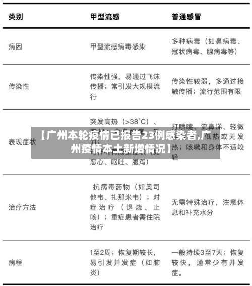 【广州本轮疫情已报告23例感染者,广州疫情本土新增情况】-第1张图片