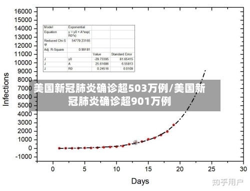 美国新冠肺炎确诊超503万例/美国新冠肺炎确诊超901万例-第1张图片