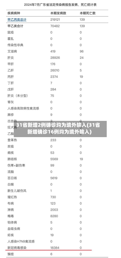 31省新增2例确诊均为境外输入(31省新增确诊16例均为境外输入)-第1张图片