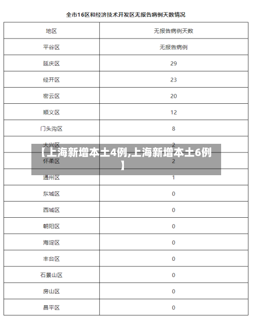 【上海新增本土4例,上海新增本土6例】-第1张图片