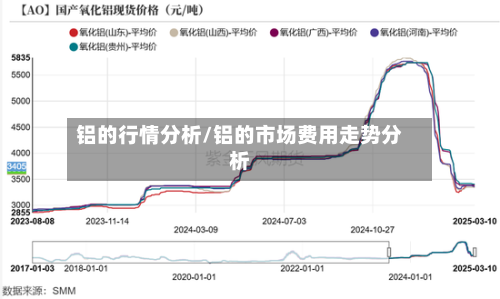 铝的行情分析/铝的市场费用走势分析-第1张图片