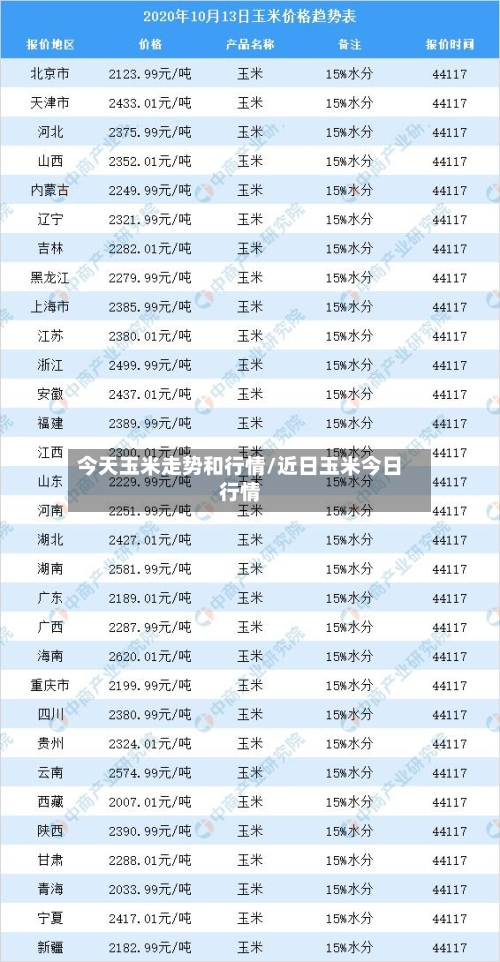 今天玉米走势和行情/近日玉米今日行情-第1张图片