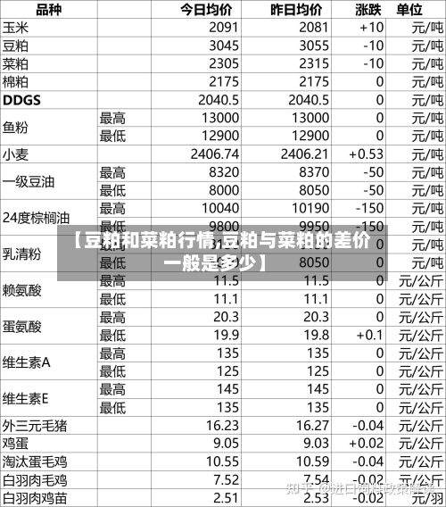 【豆粕和菜粕行情,豆粕与菜粕的差价一般是多少】-第1张图片