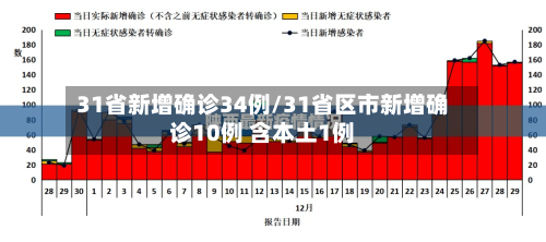 31省新增确诊34例/31省区市新增确诊10例 含本土1例-第1张图片
