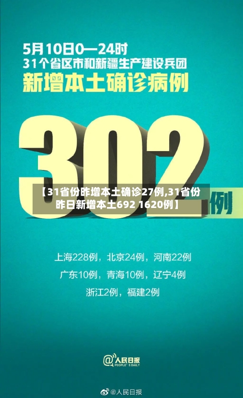【31省份昨增本土确诊27例,31省份昨日新增本土692 1620例】-第1张图片