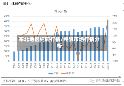 东北地区纯碱行情/纯碱市场行情分析-第1张图片