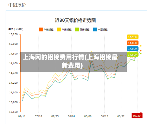 上海网的铝锭费用行情(上海铝锭最新费用)-第1张图片
