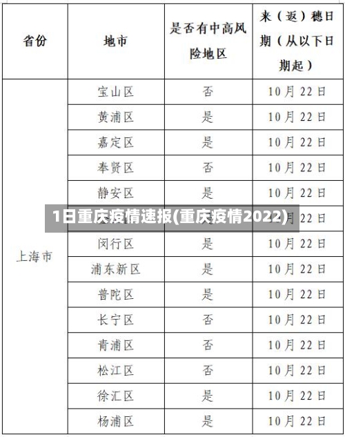 1日重庆疫情速报(重庆疫情2022)-第1张图片