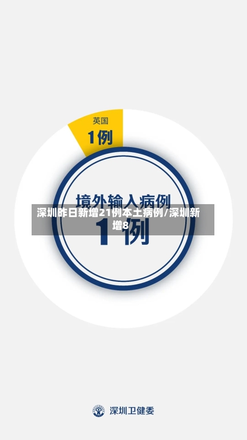 深圳昨日新增21例本土病例/深圳新增8-第1张图片