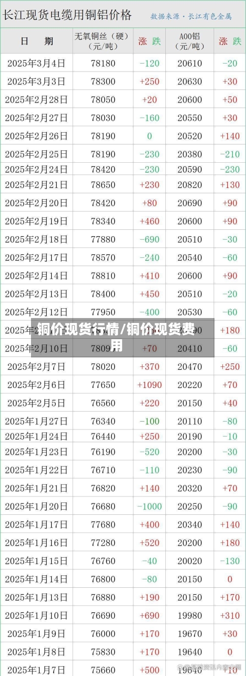 铜价现货行情/铜价现货费用-第1张图片