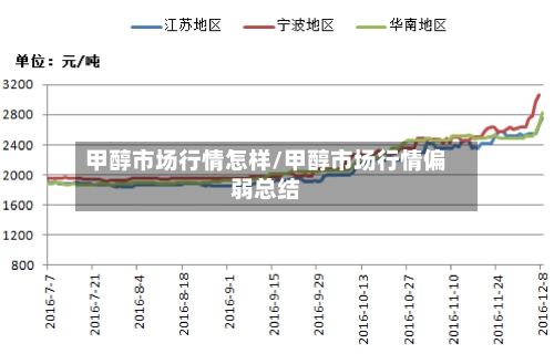 甲醇市场行情怎样/甲醇市场行情偏弱总结-第1张图片