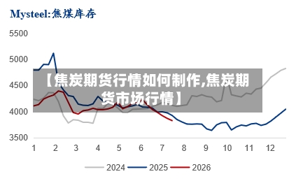 【焦炭期货行情如何制作,焦炭期货市场行情】-第1张图片