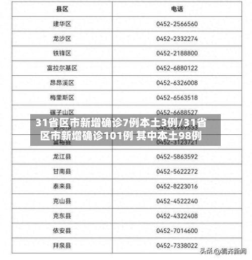 31省区市新增确诊7例本土3例/31省区市新增确诊101例 其中本土98例-第1张图片
