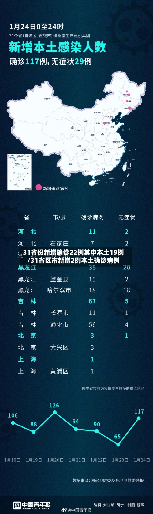 31省份新增确诊22例其中本土19例/31省区市新增2例本土确诊病例-第1张图片