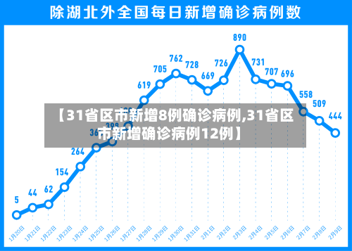 【31省区市新增8例确诊病例,31省区市新增确诊病例12例】-第1张图片
