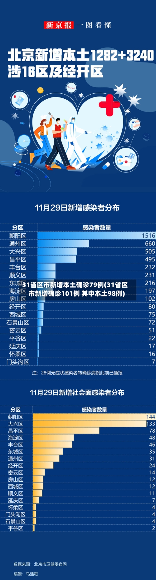 31省区市新增本土确诊79例(31省区市新增确诊101例 其中本土98例)-第2张图片
