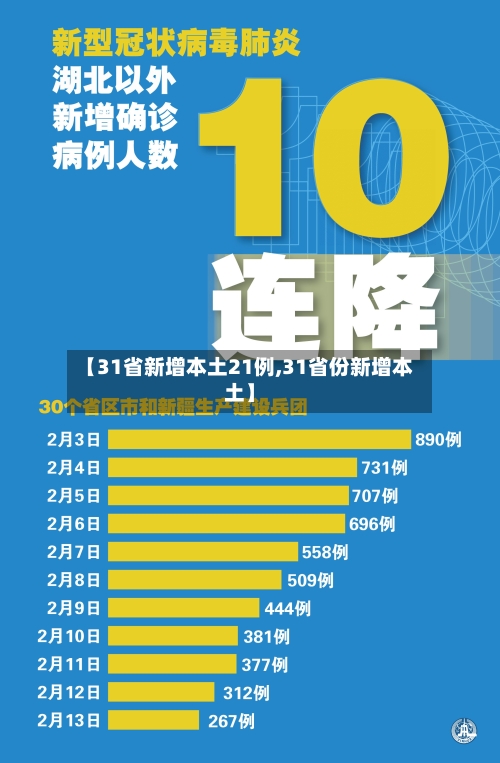 【31省新增本土21例,31省份新增本土】