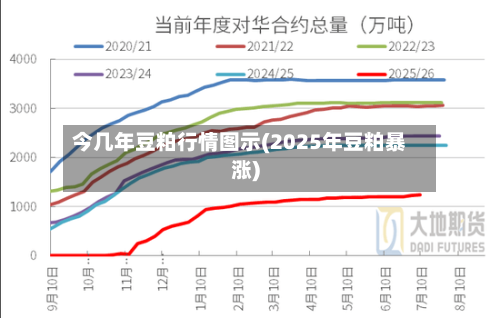 今几年豆粕行情图示(2025年豆粕暴涨)-第1张图片