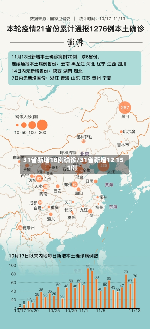 31省新增18例确诊/31省新增12 151例-第1张图片
