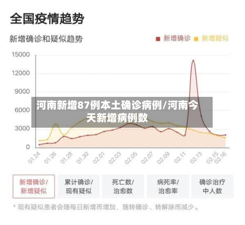 河南新增87例本土确诊病例/河南今天新增病例数-第1张图片